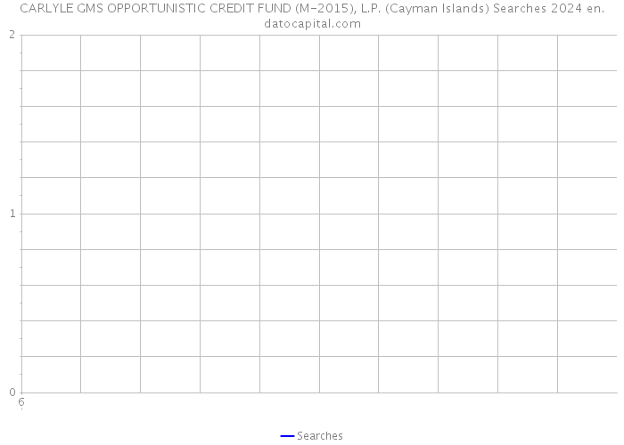 CARLYLE GMS OPPORTUNISTIC CREDIT FUND (M-2015), L.P. (Cayman Islands) Searches 2024 