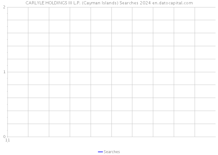 CARLYLE HOLDINGS III L.P. (Cayman Islands) Searches 2024 