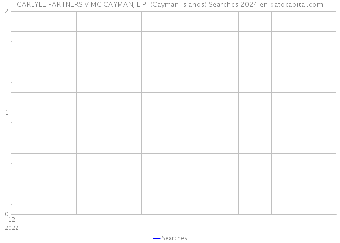 CARLYLE PARTNERS V MC CAYMAN, L.P. (Cayman Islands) Searches 2024 