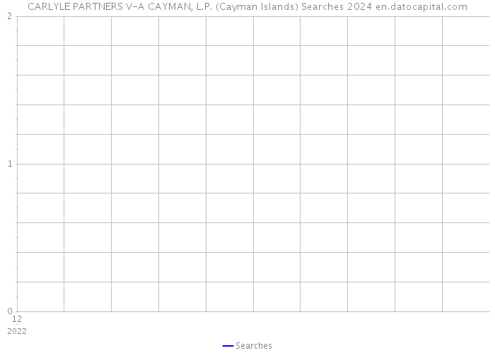 CARLYLE PARTNERS V-A CAYMAN, L.P. (Cayman Islands) Searches 2024 