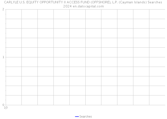CARLYLE U.S. EQUITY OPPORTUNITY II ACCESS FUND (OFFSHORE), L.P. (Cayman Islands) Searches 2024 