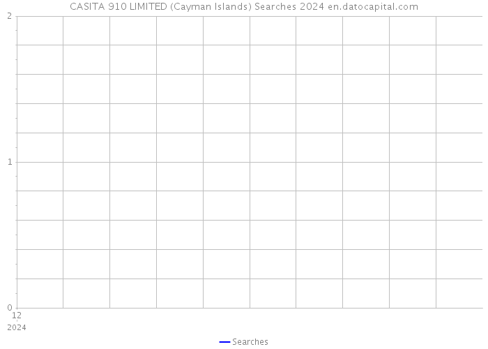 CASITA 910 LIMITED (Cayman Islands) Searches 2024 