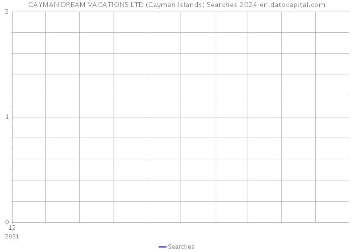 CAYMAN DREAM VACATIONS LTD (Cayman Islands) Searches 2024 