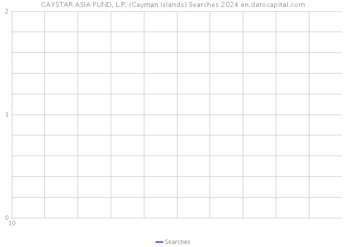 CAYSTAR ASIA FUND, L.P. (Cayman Islands) Searches 2024 