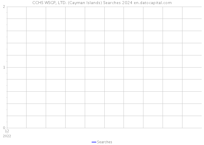 CCHS WSGP, LTD. (Cayman Islands) Searches 2024 