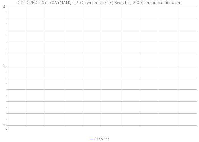 CCP CREDIT SYL (CAYMAN), L.P. (Cayman Islands) Searches 2024 