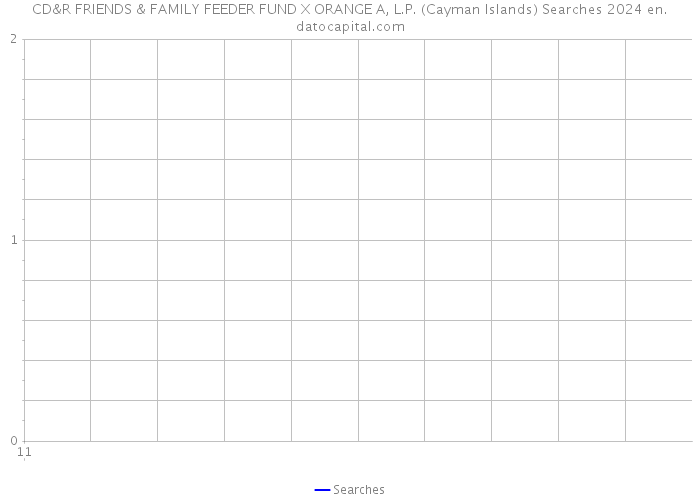 CD&R FRIENDS & FAMILY FEEDER FUND X ORANGE A, L.P. (Cayman Islands) Searches 2024 