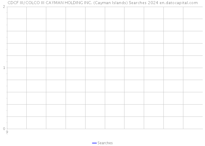 CDCF III/COLCO III CAYMAN HOLDING INC. (Cayman Islands) Searches 2024 