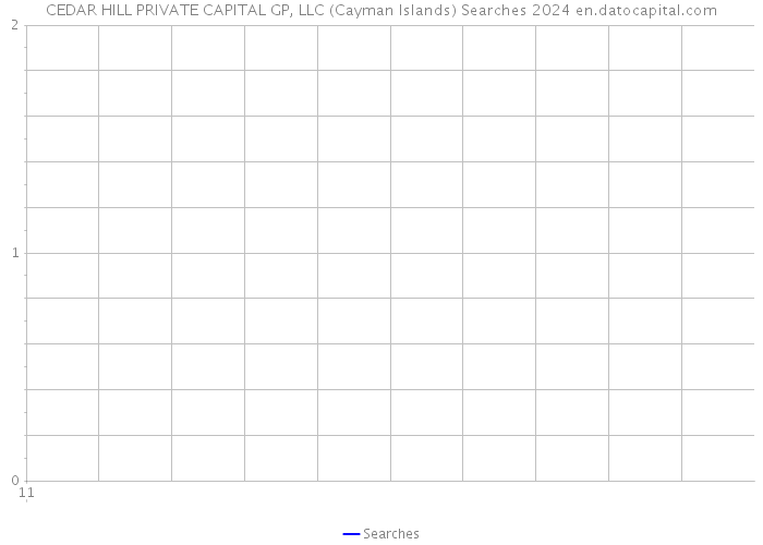 CEDAR HILL PRIVATE CAPITAL GP, LLC (Cayman Islands) Searches 2024 