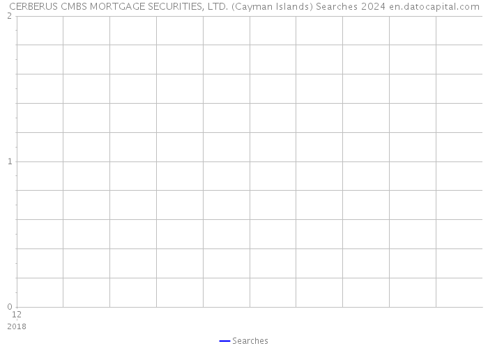 CERBERUS CMBS MORTGAGE SECURITIES, LTD. (Cayman Islands) Searches 2024 