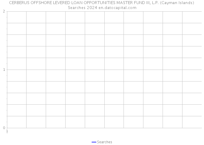 CERBERUS OFFSHORE LEVERED LOAN OPPORTUNITIES MASTER FUND III, L.P. (Cayman Islands) Searches 2024 