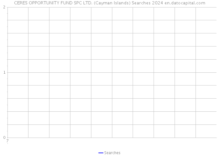 CERES OPPORTUNITY FUND SPC LTD. (Cayman Islands) Searches 2024 