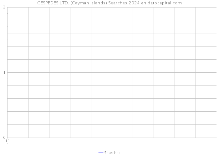 CESPEDES LTD. (Cayman Islands) Searches 2024 