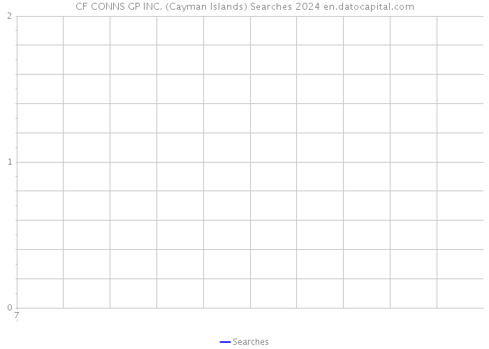 CF CONNS GP INC. (Cayman Islands) Searches 2024 