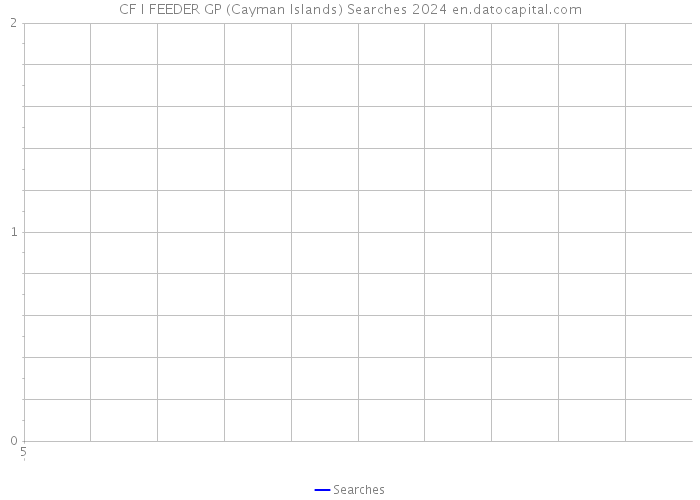 CF I FEEDER GP (Cayman Islands) Searches 2024 