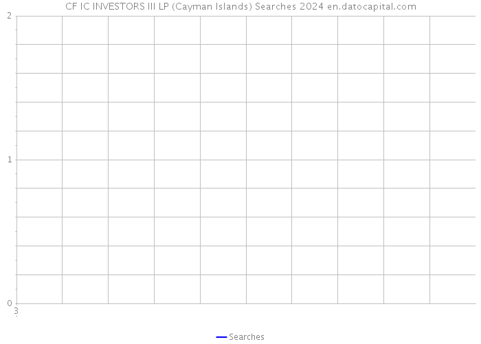 CF IC INVESTORS III LP (Cayman Islands) Searches 2024 