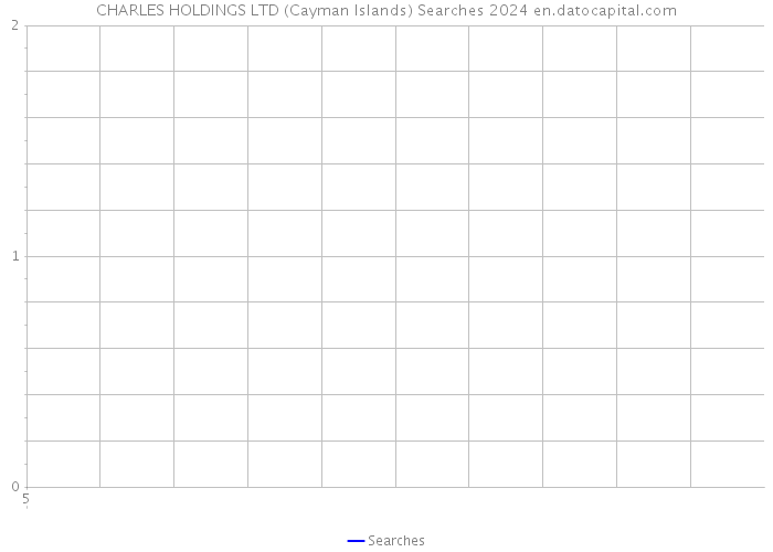 CHARLES HOLDINGS LTD (Cayman Islands) Searches 2024 
