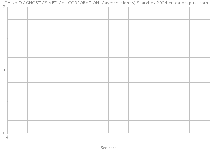 CHINA DIAGNOSTICS MEDICAL CORPORATION (Cayman Islands) Searches 2024 