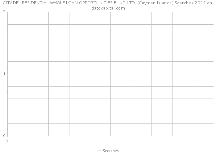 CITADEL RESIDENTIAL WHOLE LOAN OPPORTUNITIES FUND LTD. (Cayman Islands) Searches 2024 