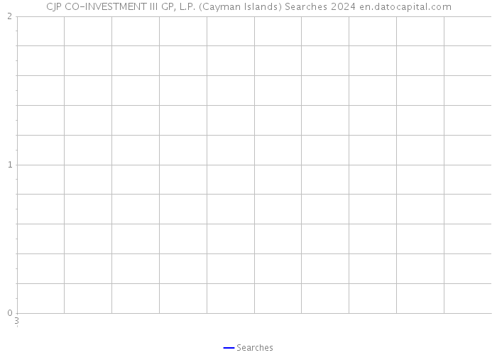 CJP CO-INVESTMENT III GP, L.P. (Cayman Islands) Searches 2024 