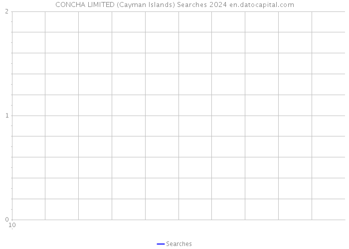 CONCHA LIMITED (Cayman Islands) Searches 2024 