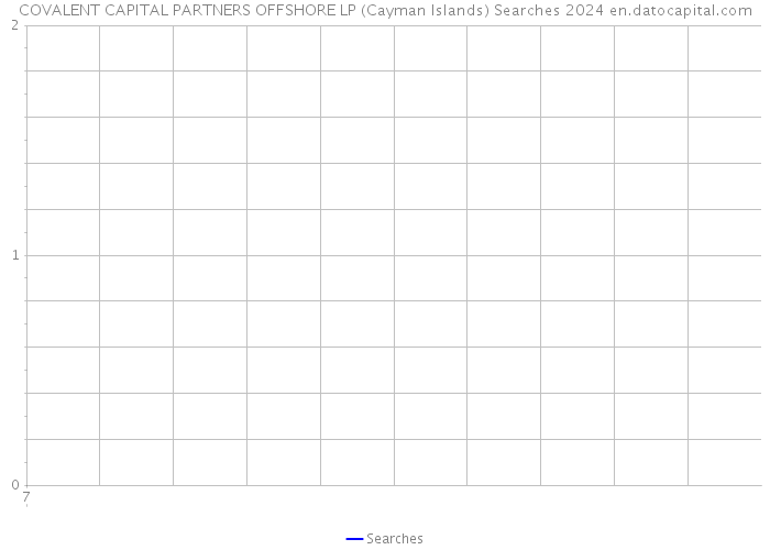 COVALENT CAPITAL PARTNERS OFFSHORE LP (Cayman Islands) Searches 2024 