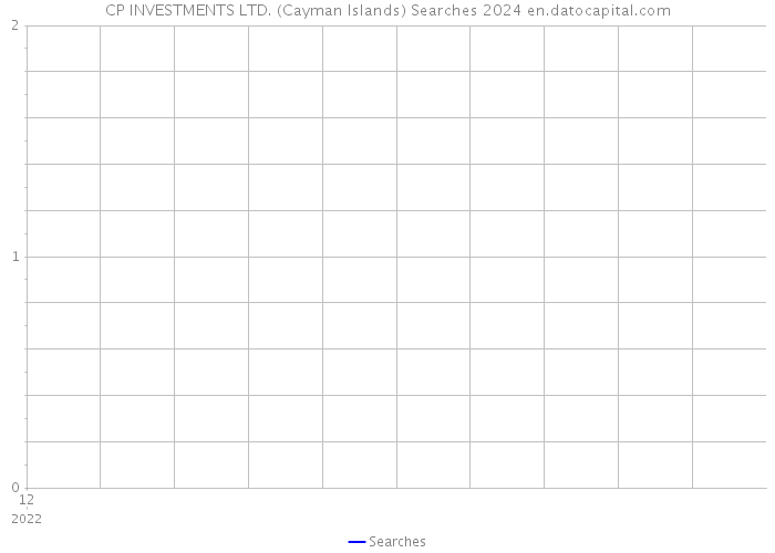 CP INVESTMENTS LTD. (Cayman Islands) Searches 2024 