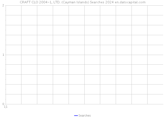 CRAFT CLO 2004-1, LTD. (Cayman Islands) Searches 2024 