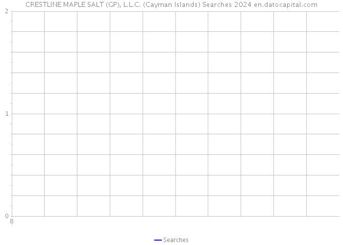 CRESTLINE MAPLE SALT (GP), L.L.C. (Cayman Islands) Searches 2024 