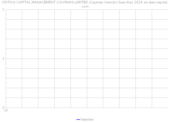 CRITICA CAPITAL MANAGEMENT (CAYMAN) LIMITED (Cayman Islands) Searches 2024 