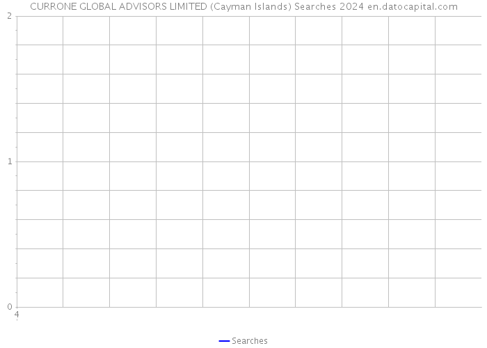 CURRONE GLOBAL ADVISORS LIMITED (Cayman Islands) Searches 2024 