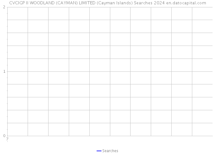 CVCIGP II WOODLAND (CAYMAN) LIMITED (Cayman Islands) Searches 2024 