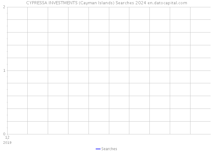 CYPRESSA INVESTMENTS (Cayman Islands) Searches 2024 