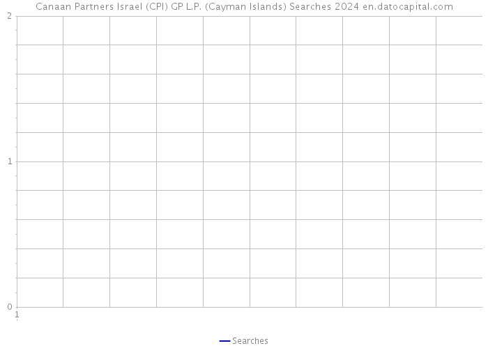 Canaan Partners Israel (CPI) GP L.P. (Cayman Islands) Searches 2024 