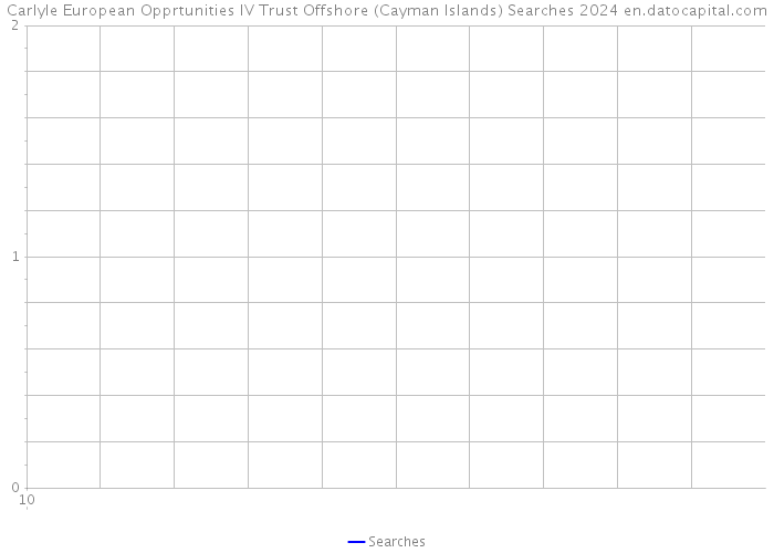 Carlyle European Opprtunities IV Trust Offshore (Cayman Islands) Searches 2024 