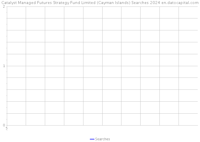 Catalyst Managed Futures Strategy Fund Limited (Cayman Islands) Searches 2024 