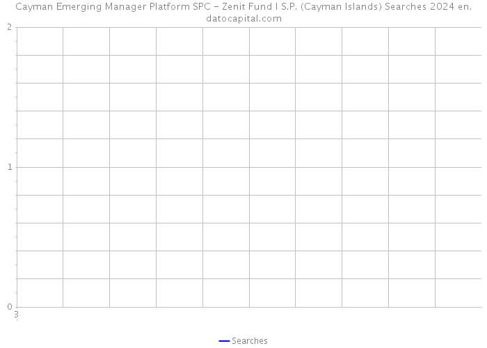 Cayman Emerging Manager Platform SPC - Zenit Fund I S.P. (Cayman Islands) Searches 2024 