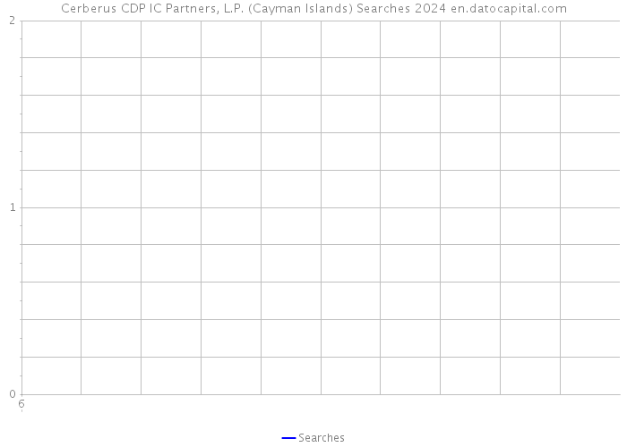 Cerberus CDP IC Partners, L.P. (Cayman Islands) Searches 2024 