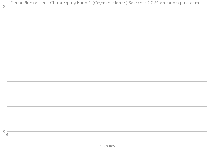 Cinda Plunkett Int'l China Equity Fund 1 (Cayman Islands) Searches 2024 