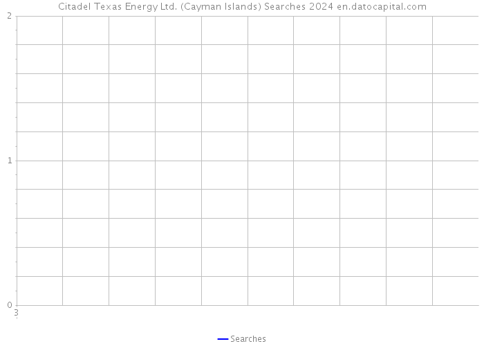 Citadel Texas Energy Ltd. (Cayman Islands) Searches 2024 