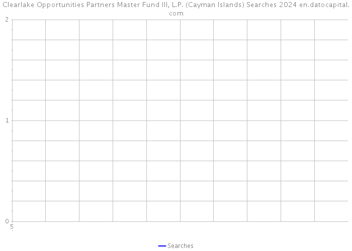 Clearlake Opportunities Partners Master Fund III, L.P. (Cayman Islands) Searches 2024 
