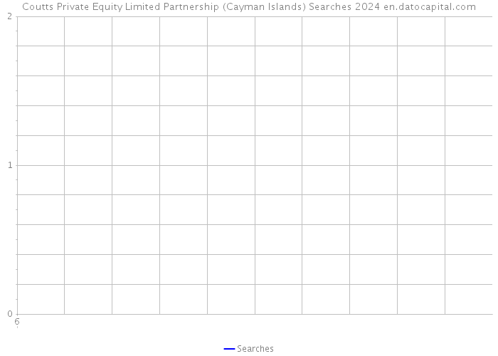 Coutts Private Equity Limited Partnership (Cayman Islands) Searches 2024 
