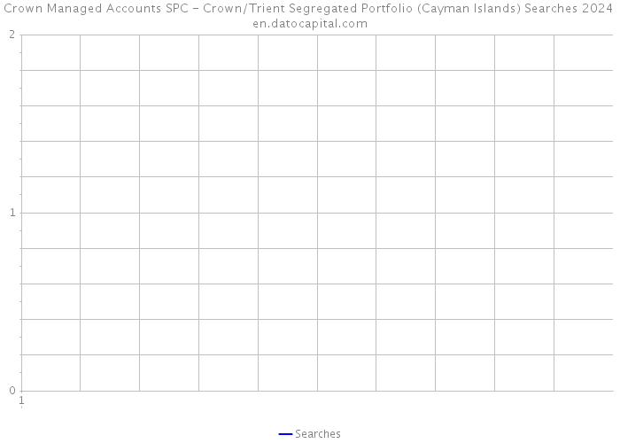 Crown Managed Accounts SPC - Crown/Trient Segregated Portfolio (Cayman Islands) Searches 2024 
