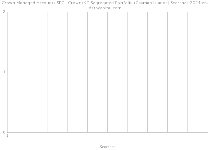 Crown Managed Accounts SPC- Crown/KC Segregated Portfolio (Cayman Islands) Searches 2024 