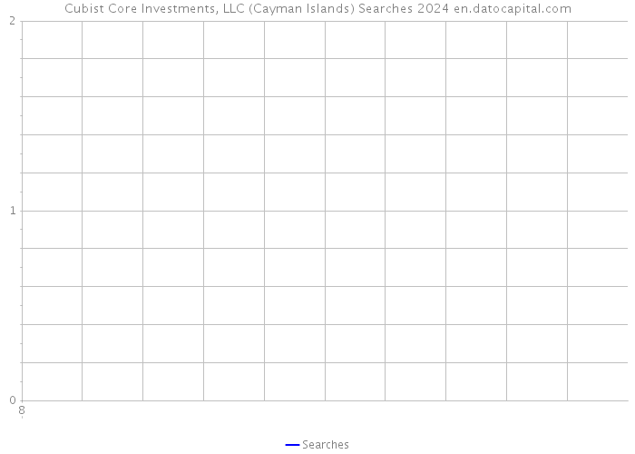 Cubist Core Investments, LLC (Cayman Islands) Searches 2024 