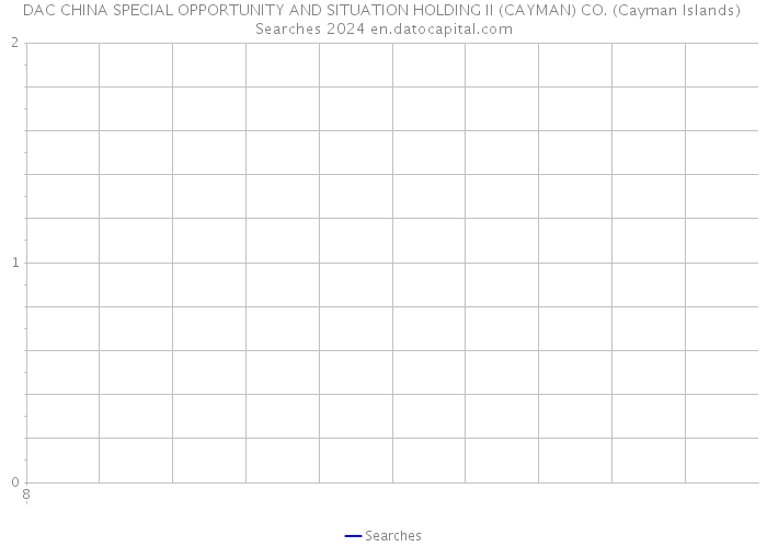DAC CHINA SPECIAL OPPORTUNITY AND SITUATION HOLDING II (CAYMAN) CO. (Cayman Islands) Searches 2024 