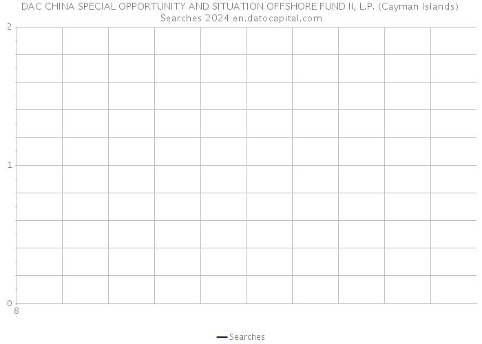 DAC CHINA SPECIAL OPPORTUNITY AND SITUATION OFFSHORE FUND II, L.P. (Cayman Islands) Searches 2024 