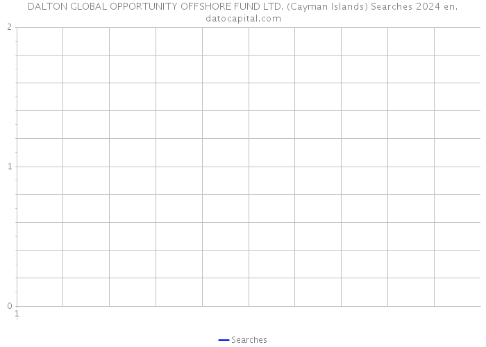 DALTON GLOBAL OPPORTUNITY OFFSHORE FUND LTD. (Cayman Islands) Searches 2024 