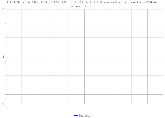 DALTON GREATER CHINA (OFFSHORE FEEDER) FUND LTD. (Cayman Islands) Searches 2024 