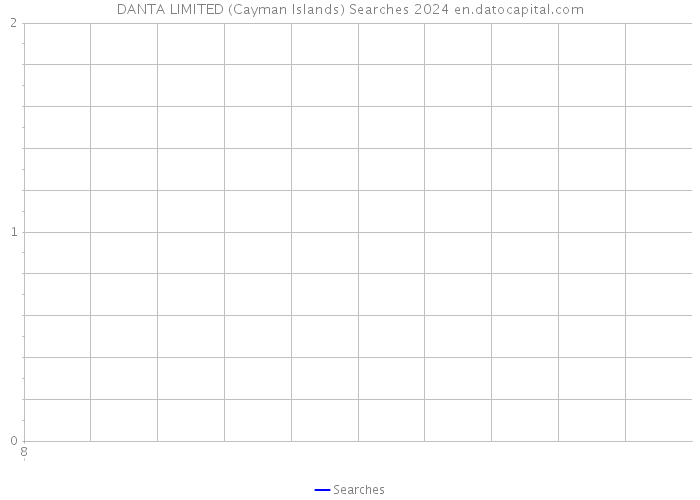 DANTA LIMITED (Cayman Islands) Searches 2024 